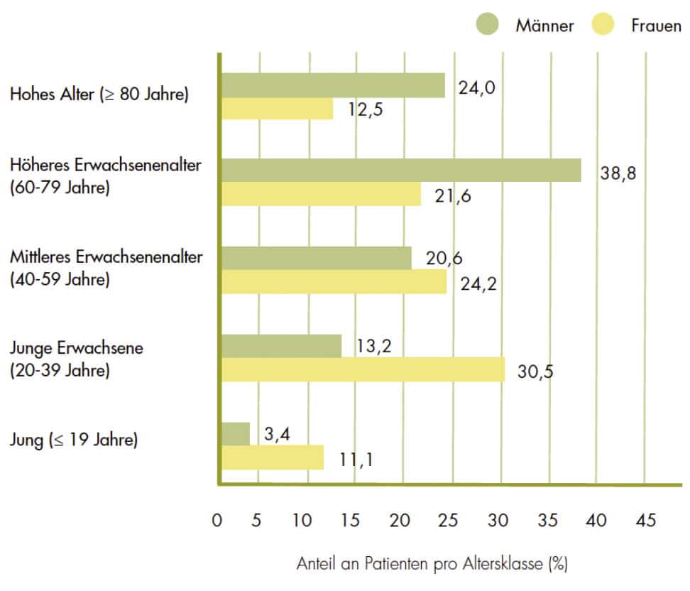 Altersverteilung bei unkomplizierter Zystitis