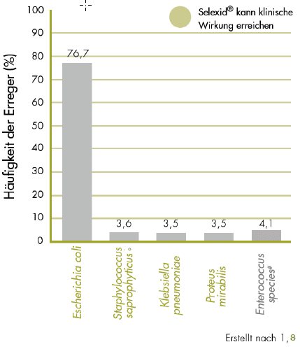 Effektive Wirkung gegen haeufige Erreger