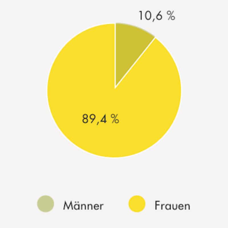 Geschlechterverteilung bei unkomplizierter Zystitis