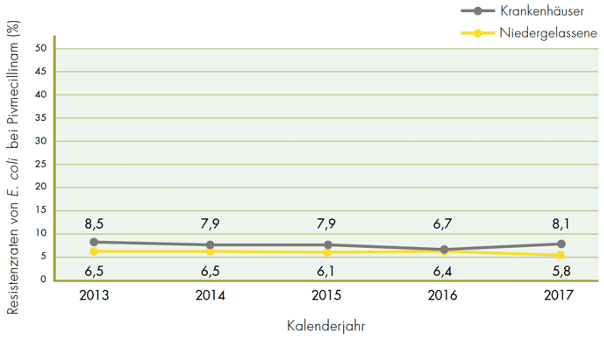 Resistenzraten E. coli Österreich